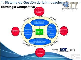 Campus Estado de México
UNE 166002
UNE 166002
UNE
166002
UNE
166002
UNE 166002
UNE 166002
UNE 166002
UNE 166002
I+D+I
Gestión del Conocimiento
Alerta Tecnológica
Relaciones Cliente - Proveedor
Relaciones con Centros de Innovación /
Investigación
Análisis del Valor
Benchmarking
QFD
Ingeniería del Valor
Desing to Cost
Competencia,
Mercado
Resolución de
Problemas del
día a día
Análisis
Funcional
5 S
Análisis Causa-Efecto
Análisis Morfológico
Diagrama IAT
AMFEC
Técnicas de
Creatividad
Trituración
Análisis Producto/Mercado
Investigación de Mercado
Análisis de Necesidades
Cambio de
Necesidades
de los Usuarios
/ Clientes
Aparición de
Nuevas
Tecnologías
1. Sistema de Gestión de la Innovación
Estrategia Competitiva
Fuente: 2013
 