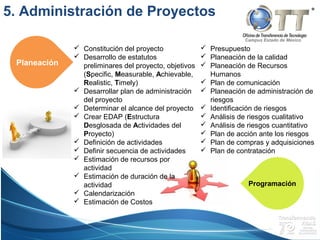 Campus Estado de México
5. Administración de Proyectos
Planeación
 Constitución del proyecto
 Desarrollo de estatutos
preliminares del proyecto, objetivos
(Specific, Measurable, Achievable,
Realistic, Timely)
 Desarrollar plan de administración
del proyecto
 Determinar el alcance del proyecto
 Crear EDAP (Estructura
Desglosada de Actividades del
Proyecto)
 Definición de actividades
 Definir secuencia de actividades
 Estimación de recursos por
actividad
 Estimación de duración de la
actividad
 Calendarización
 Estimación de Costos
 Presupuesto
 Planeación de la calidad
 Planeación de Recursos
Humanos
 Plan de comunicación
 Planeación de administración de
riesgos
 Identificación de riesgos
 Análisis de riesgos cualitativo
 Análisis de riesgos cuantitativo
 Plan de acción ante los riesgos
 Plan de compras y adquisiciones
 Plan de contratación
Programación
 