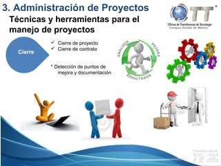 Campus Estado de México
3. Administración de Proyectos
Técnicas y herramientas para el
manejo de proyectos
 Cierre de proyecto
 Cierre de contrato
* Detección de puntos de
mejora y documentación
EjecuciónCierre
 