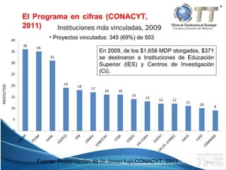 Campus Estado de México
PROYECTOS
Instituciones más vinculadas, 2009
142
• Proyectos vinculados: 345 (69%) de 503
En 2009, de los $1,656 MDP otorgados, $371
se destinaron a Instituciones de Educación
Superior (IES) y Centros de Investigación
(CI).
El Programa en cifras (CONACYT,
2011)
Fuente: Presentación de Dr. Dmitri Fujii,CONACYT, 2011
 