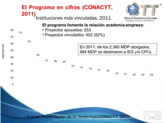Campus Estado de México
72
59
39
31 30 29
23 21 19 17 16
12 11 10 10 10
0
10
20
30
40
50
60
70
80
PROYECTOS
Instituciones más vinculadas, 2011
El programa fomenta la relación academia-empresa:
• Proyectos apoyados: 553
• Proyectos vinculados: 452 (82%)
144
En 2011, de los 2,360 MDP otorgados,
984 MDP se destinaron a IES y/o CPI’s.
El Programa en cifras (CONACYT,
2011)
Fuente: Presentación de Dr. Dmitri Fujii,CONACYT, 2011
 