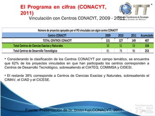 Campus Estado de MéxicoVinculación con Centros CONACYT, 2009 - 2011
145
Centro CONACYT 2009 2010 2011 Acumulado
TOTAL CENTROS CONACYT 131 127 149 407
Total Centros de CienciasExactasy Naturales 50 51 53 154
Total Centros de Desarrollo Tecnológico 81 76 96 253
NúmerodeproyectosapoyadosporelPEIvinculadosconalgúncentroCONACYT
• Considerando la clasificación de los Centros CONACYT por campo temático, se encuentra
que 62% de los proyectos vinculados en que han participado los centros corresponden a
Centros de Desarrollo Tecnológico, sobresaliendo el CIATEQ, COMIMSA y CIDESI.
• El restante 38% corresponde a Centros de Ciencias Exactas y Naturales, sobresaliendo el
CIMAV, el CIAD y el CICESE.
El Programa en cifras (CONACYT,
2011)
Fuente: Presentación de Dr. Dmitri Fujii,CONACYT, 2011
 