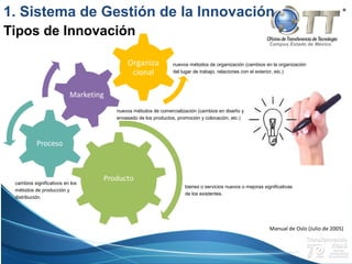 Campus Estado de México
Manual de Oslo (Julio de 2005)
1. Sistema de Gestión de la Innovación
Tipos de Innovación
Organiza
cional
bienes o servicios nuevos o mejoras significativas
de los existentes.
cambios significativos en los
métodos de producción y
distribución.
nuevos métodos de comercialización (cambios en diseño y
envasado de los productos, promoción y colocación, etc.)
nuevos métodos de organización (cambios en la organización
del lugar de trabajo, relaciones con el exterior, etc.)
 