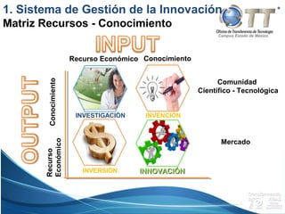Campus Estado de México
Comunidad
Científico - Tecnológica
Mercado
1. Sistema de Gestión de la Innovación
Matriz Recursos - Conocimiento
INVESTIGACIÓN INVENCIÓN
INVERSIÓN
Recurso Económico Conocimiento
INNOVACIÓNINNOVACIÓNINVERSIÓN
 