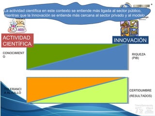 Campus Estado de México
CERTIDUMBRE
(RESULTADOS)
TOLERANCI
A AL FALLO
La actividad científica en este contexto se entiende más ligada al sector público,
mientras que la Innovación se entiende más cercana al sector privado y al modelo
empresarial.
INNOVACIÓN
CONOCIMIENT
O
RIQUEZA
(PIB)
ACTIVIDAD
CIENTÍFICA
 