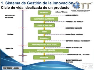 Campus Estado de México
NACIMIENTO
PLANIFICACIÓN DEL PRODUCTO
ESTUDIO DE VIABILIDAD
DISEÑO
DESARROLLO
PRODUCCIÓN (Fabricación, Montaje, Ensayos)
DISTRIBUCIÓN Y OPERACIÓN
(Embalaje, Transporte, Instalación, Puesta en funcionamiento)
DISPOSICIÓN
(Interno / Externo)
AREA DE PRODUCTO
PROPUESTA DEL PROYECTO
DESCRIPCIÓN DEL DISEÑO
DEFINICIÓN DEL PRODUCTO
DEFINICIÓN REFINADA DEL PRODUCTO
PRODUCTO SIN EMPLEAR
PRODUCTO INSTALADO Y UTILIZADO
ELEMENTOS RECICLADOS
CHATARRA
NECESIDAD DE
MOTIVACIÓN
CREACIÓN
OPERACIÓN
DISPOSICIÓN
(UNE 66920-1: 2000)
1. Sistema de Gestión de la Innovación
Ciclo de vida idealizada de un producto
 