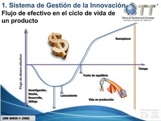 Campus Estado de México
(UNE 66920-1: 2000)
Tiempo
Reemplazar
Investigación,
Diseño,
Desarrollo,
Utillaje
Lanzamiento
Punto de equilibrio
Vida en producción
1. Sistema de Gestión de la Innovación
Flujo de efectivo en el ciclo de vida de
un producto
 