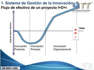 Campus Estado de México
Tiempo
(UNE 66920-1: 2000)
Innovación
Producto
Innovación
Proceso
Innovación
Organizacional
1. Sistema de Gestión de la Innovación
Flujo de efectivo de un proyecto I+D+i
+
$$
-
 