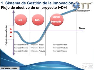 Campus Estado de México
Tiempo
(UNE 66920-1: 2000)
Innovación Producto Innovación Proceso Innovación Gestión
Innovación Proceso Innovación Gestión Innovación Producto
Innovación Gestión Innovación Producto Innovación Proceso
I+D Tco.
Comité
Dirección
1. Sistema de Gestión de la Innovación
Flujo de efectivo de un proyecto I+D+i
+
$$
-
 