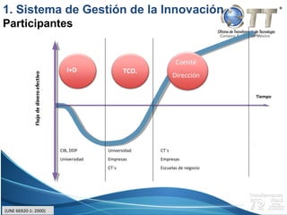 Campus Estado de México
Tiempo
(UNE 66920-1: 2000)
I+D TCO.
Comité
Dirección
CIB, DDP
Universidad
Universidad
Empresas
CT´s
CT´s
Empresas
Escuelas de negocio
1. Sistema de Gestión de la Innovación
Participantes
 