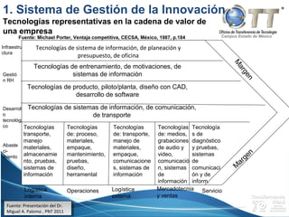 Campus Estado de México
Tecnologías de sistema de información, de planeación y
presupuesto, de oficina
Tecnologías de entrenamiento, de motivaciones, de
sistemas de información
Tecnologías de producto, piloto/planta, diseño con CAD,
desarrollo de software
Tecnologías de sistemas de información, de comunicación,
de transporte
Tecnologías
transporte,
manejo
materiales,
almacenamie
nto, pruebas,
sistemas de
información
Tecnologías
de: proceso,
materiales,
empaque,
mantenimiento,
pruebas,
diseño,
herramental
Tecnologías
de: transporte,
manejo de
materiales,
empaque,
comunicacione
s, sistemas de
información
Tecnologías
de: medios,
grabaciones
de audio y
video,
comunicació
n, sistemas
de
información
Tecnología
s de
diagnóstico
y pruebas,
sistemas
de
comunicaci
ón y de
inform.
M
argen
M
argen
Logística
interna
Operaciones Logística
externa
Mercadotecnia
y ventas
Servicio
Infraestru
ctura
Gestió
n RH
Desarroll
o
tecnológi
co
Abaste
ci-
miento
Fuente: Michael Porter, Ventaja competitiva, CECSA, México, 1987, p.184
Fuente: Presentación del Dr.
Miguel A. Palomo , PNT 2011
Fuente: Presentación del Dr.
Miguel A. Palomo , PNT 2011
1. Sistema de Gestión de la Innovación
Tecnologías representativas en la cadena de valor de
una empresa
 