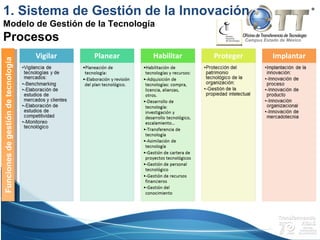 Campus Estado de México
FuncionesdegestióndetecnologíaFuncionesdegestióndetecnología1. Sistema de Gestión de la Innovación
Modelo de Gestión de la Tecnología
Procesos
 