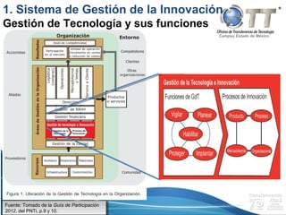 Campus Estado de México
Fuente: Tomado de la Guía de Participación
2012, del PNTi, p.9 y 10.
Fuente: Tomado de la Guía de Participación
2012, del PNTi, p.9 y 10.
1. Sistema de Gestión de la Innovación
Gestión de Tecnología y sus funciones
 