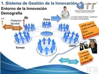 Campus Estado de México
1. Sistema de Gestión de la Innovación
Entorno de la Innovación
Demografía
6.8b 9b
Europa
China
Japón
La clase media de Asia > población
en países desarrollados.
+ personas
con estudios
en 2025
vivas en 1850
%PIB mayor en
cuidado de adultos.
Países
desarrollados
Población
Mundial
 