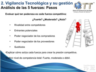 Campus Estado de México
Evaluar qué tan poderosa es cada fuerza competitiva:
¿Fuerte? ¿Moderada? ¿Nula?
• Rivalidad entre competidores
• Entrantes potenciales
• Poder negociador de los compradores
• Poder negociador de los proveedores
• Sustitutos
•Explicar cómo actúa cada fuerza para crear la presión competitiva.
•Definir nivel de competencia total: Fuerte, moderada o débil.
Análisis de las 5 fuerzas: Pasos
2. Vigilancia Tecnológica y su gestión
 