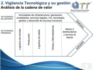 Campus Estado de México
Actividades de infraestructura, planeación,
contabilidad, servicios legales, I+D, tecnología,
gestión y desarrollo de recursos humanos.Logísticadeentrada
Producción
Logísticadesalida
VentasyMercadotecnia
Apoyo a
distribuidores
y servicio al
cliente
ACTIVIDADES
DE SOPORTE
ACTIVIDADES
PRIMARIAS
M
ARG
ENM
ARG
EN
Análisis de la cadena de valor
2. Vigilancia Tecnológica y su gestión
 