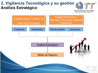 Campus Estado de México
Análisis Interno: Cadena de
Valor de la Empresa
Análisis Interno: Cadena de
Valor de la Empresa
Análisis del Entorno:
Mercado, 5 Fuerzas, Cadena
Productiva
Análisis del Entorno:
Mercado, 5 Fuerzas, Cadena
Productiva
Fortalezas Debilidades Oportunidades Amenazas
Análisis Estratégico
Metas de Negocio
Análisis Estratégico
2. Vigilancia Tecnológica y su gestión
 