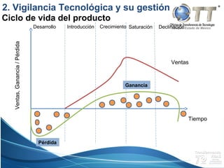 Campus Estado de México
Ventas,Ganancia/Pérdida
Desarrollo Introducción Crecimiento Saturación Declinación
Ventas
Tiempo
Pérdida
Ganancia
Ciclo de vida del producto
2. Vigilancia Tecnológica y su gestión
 