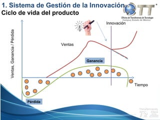Campus Estado de México
Ventas,Ganancia/Pérdida
Ventas
Tiempo
Pérdida
Ganancia
1. Sistema de Gestión de la Innovación
Ciclo de vida del producto
Innovación
 