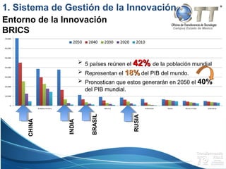Campus Estado de México
 5 países reúnen el 42%42% de la población mundial
 Representan el 18%18% del PIB del mundo.
 Pronostican que estos generarán en 2050 el 40%
del PIB mundial.
1. Sistema de Gestión de la Innovación
Entorno de la Innovación
BRICS
 