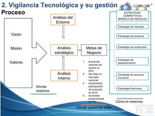 Campus Estado de México
Visión
Misión
Valores
Análisis
estratégico
Análisis del
Entorno
Análisis
Interno
Dónde
estamos
Metas de
Negocio
1. Aumentar
volumen de
ventas en
20%
2. Ser líder en
mercado
nacional
3. Incrementar
participación
de mercado
en EUA
4. Aumentar
productividad
en 5%
Dónde queremos estar
ESTRATEGIA
COMPETITIVA/
MODELO DE NEGOCIO
Estrategia de mercado
Estrategia de producto
Estrategia de producción
Estrategia de
abastecimiento
Estrategia de recursos
humanos
Estrategia financiera
Cómo lo haremos
Proceso
2. Vigilancia Tecnológica y su gestión
 