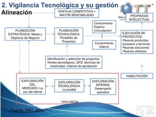 Campus Estado de México
VENTAJA COMPETITIVA =
MAYOR RENTABILIDAD
PLANEACIÓN
ESTRATÉGICA: Metas y
Objetivos de Negocio
PLANEACIÓN
TECNOLÓGICA:
Portafolio de
Proyectos
EJECUCIÓN DE
PROYECTOS:
•Nuevos productos,
procesos y servicios
•Nuevas soluciones
•Nuevos atributos
PROPIEDAD
INTELECTUAL
Conocimiento
Externo
(Vinculación)
Conocimiento
Interno
HABILITACIÓN
Identificación y selección de proyectos:
frentes tecnológicos, QFD, técnicas de
creatividad, criterios de aprobación
EXPLORACIÓN
DEL
MERCADO: La
voz del cliente
EXPLORACIÓN
TECNOLÓGICA:
Lo posible
EXPLORACIÓN
INTERNA:
Desempeño
operativo
VIGILANCIA
Alineación
2. Vigilancia Tecnológica y su gestión
Fuente, PNT, 2011
 