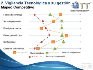 Campus Estado de México
Facilidad de manejo
Servicio post-venta
Prestigio de marca
Desempeño técnico
Confiabilidad
Costo del ciclo de vida
Nuestro producto Producto competidor A
Producto competidor B
Mapeo Competitivo
2. Vigilancia Tecnológica y su gestión
 