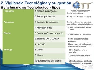 Campus Estado de MéxicoFinanzas 1 Modelo de negocio
2 Redes y Alianzas
Procesos 3 Soporte de procesos
4 Procesos base
Oferta 5 Desempeño del producto
6 Sistema del producto
7 Servicio
Entrega 8 Canal
9 Marca
10 Experiencia del cliente
Cómo haces dinero
Cómo unes fuerzas con otros
Cómo sostienes los procesos
esenciales y a tus trabajadores
Cómo creas y añades valor a
tu oferta
Cómo diseñas tu oferta base
Cómo enlazas múltiples
productos
Cómo creas valor alrededor y
más allá del producto
Cómo llega tu oferta al
mercado
Cómo comunicas tu oferta
Cómo los clientes sienten la
interacción con tu empresa
Benchmarking Tecnológico - tipos
2. Vigilancia Tecnológica y su gestión
 