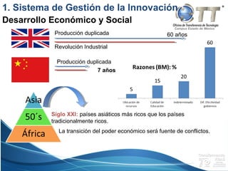 Campus Estado de México
1. Sistema de Gestión de la Innovación
Desarrollo Económico y Social
60 añosProducción duplicada
Revolución Industrial
7 años
Producción duplicada
Siglo XXI: países asiáticos más ricos que los países
tradicionalmente ricos.
La transición del poder económico será fuente de conflictos.
 
