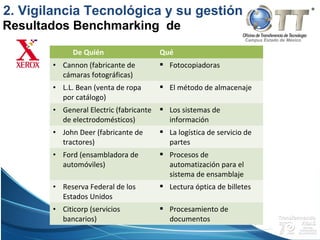 Campus Estado de México
De Quién Qué
• Cannon (fabricante de
cámaras fotográficas)
 Fotocopiadoras
• L.L. Bean (venta de ropa
por catálogo)
 El método de almacenaje
• General Electric (fabricante
de electrodomésticos)
 Los sistemas de
información
• John Deer (fabricante de
tractores)
 La logística de servicio de
partes
• Ford (ensambladora de
automóviles)
 Procesos de
automatización para el
sistema de ensamblaje
• Reserva Federal de los
Estados Unidos
 Lectura óptica de billetes
• Citicorp (servicios
bancarios)
 Procesamiento de
documentos
Resultados Benchmarking de
2. Vigilancia Tecnológica y su gestión
 