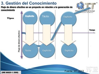 Campus Estado de México
(UNE 66920-1: 2000)
Tiempo
Dpto.
Tco.
Explícito
Tipos
3. Gestión del Conocimiento
Flujo de dinero efectivo en un proyecto en relación a la generación de
conocimiento
Fuente: IAT,2013
 