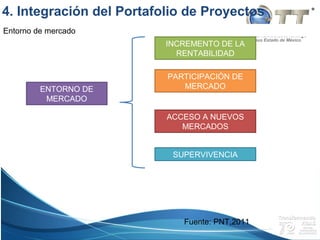 Campus Estado de México
Entorno de mercado
ENTORNO DE
MERCADO
INCREMENTO DE LA
RENTABILIDAD
PARTICIPACIÓN DE
MERCADO
ACCESO A NUEVOS
MERCADOS
SUPERVIVENCIA
4. Integración del Portafolio de Proyectos
Fuente: PNT,2011
 