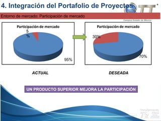 Campus Estado de México
Entorno de mercado: Participación de mercado
70%
30%
DESEADA
95%
5
%
ACTUAL
UN PRODUCTO SUPERIOR MEJORA LA PARTICIPACIÓN
4. Integración del Portafolio de Proyectos
 
