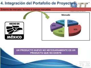 Campus Estado de México
Entorno de mercado: Acceso a nuevos mercados
UN PRODUCTO NUEVO NO NECESARIAMENTE ES UN
PRODUCTO QUE NO EXISTE
4. Integración del Portafolio de Proyectos
 