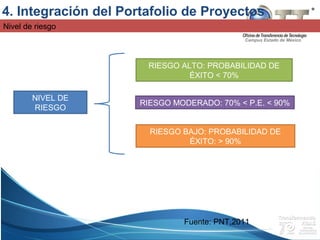 Campus Estado de México
Nivel de riesgo
NIVEL DE
RIESGO
RIESGO ALTO: PROBABILIDAD DE
ÉXITO < 70%
RIESGO MODERADO: 70% < P.E. < 90%
RIESGO BAJO: PROBABILIDAD DE
ÉXITO: > 90%
4. Integración del Portafolio de Proyectos
Fuente: PNT,2011
 