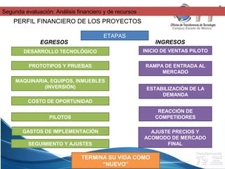 Campus Estado de México
Segunda evaluación: Análisis financiero y de recursos
PERFIL FINANCIERO DE LOS PROYECTOS
ETAPAS
EGRESOS INGRESOS
DESARROLLO TECNOLÓGICO
PROTOTIPOS Y PRUEBAS
MAQUINARIA, EQUIPOS, INMUEBLES
(INVERSIÓN)
COSTO DE OPORTUNIDAD
PILOTOS
GASTOS DE IMPLEMENTACIÓN
SEGUIMIENTO Y AJUSTES
INICIO DE VENTAS PILOTO
RAMPA DE ENTRADA AL
MERCADO
ESTABILIZACIÓN DE LA
DEMANDA
REACCIÓN DE
COMPETIDORES
AJUSTE PRECIOS Y
ACOMODO DE MERCADO
FINAL
TERMINA SU VIDA COMO
“NUEVO”
 