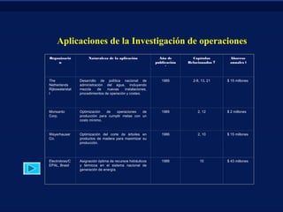 Organizació
n
Naturaleza de la aplicación Año de
publicación
*
Capítulos
Relacionados Ŧ
Ahorros
anuales ŧ
The
Netherlands
Rijkswaterstat
t
Desarrollo de política nacional de
administración del agua, incluyendo
mezcla de nuevas instalaciones,
procedimientos de operación y costeo.
1985 2-8, 13, 21 $ 15 millones
Monsanto
Corp.
Optimización de operaciones de
producción para cumplir metas con un
costo mínimo.
1985 2, 12 $ 2 millones
Weyerhauser
Co.
Optimización del corte de árboles en
productos de madera para maximizar su
producción.
1986 2, 10 $ 15 millones
Electrobras/C
EPAL, Brasil
Asignación óptima de recursos hidráulicos
y térmicos en el sistema nacional de
generación de energía.
1986 10 $ 43 millones
Aplicaciones de la Investigación de operaciones
 