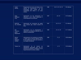 United
Airlines
Programación de turnos de trabajo en las
oficinas de reservaciones y en los
aeropuertos para cumplir con las
necesidades del cliente a un costo
mínimo.
1986 2-9, 12, 15, 16, 18 $ 6 millones
Citgo
Petroleum
Corp.
Optimización de las operaciones de
refinación y de la oferta, distribución y
comercialización de productos.
1987 2-9, 18 $ 70 millones
SANTOS,
Ltd., Australia
Optimización de inversiones de capital
para producir gas natural durante 25
años.
1987 2-6, 13, 21 $ 3 millones
San
Francisco
police
Department
Optimización de la programación y
asignación de oficiales de patrulla con un
sistema computarizado.
1989 2-4, 12, 18 $ 11 millones
Electric
Power
Research
Institute
Administración de inventarios de petróleo
y carbón para el servicio eléctrico con el
fin de equilibrar los costos de inventario y
los riesgos de faltantes.
1989 17, 21 $ 59 millones
Texaco, Inc. Optimización de la mezcla de
ingredientes disponibles para que los
productos de gasolina cumplieran con los
requerimientos de ventas y calidad.
1989 2, 13 $ 30 millones
 
