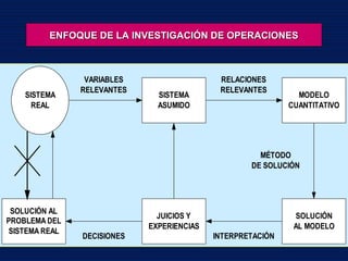 ENFOQUE DE LA INVESTIGACIÓN DE OPERACIONESENFOQUE DE LA INVESTIGACIÓN DE OPERACIONES
SOLUCIÓN AL
PROBLEMA DEL
SISTEMA REAL
SISTEMA
REAL
SOLUCIÓN
AL MODELO
MODELO
CUANTITATIVO
SISTEMA
ASUMIDO
JUICIOS Y
EXPERIENCIAS
VARIABLES
RELEVANTES
RELACIONES
RELEVANTES
MÉTODO
DE SOLUCIÓN
INTERPRETACIÓNDECISIONES
 
