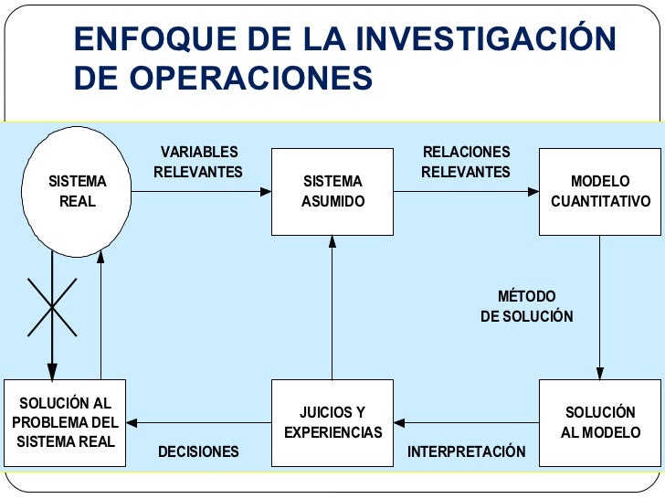 Introducción a la Investigación de Operaciones y Prog Lineal