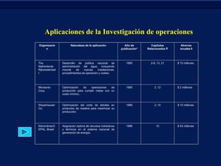 Aplicaciones de la Investigación de operaciones
Organizació
n

Naturaleza de la aplicación

Año de
publicación*

Capítulos
Relacionados Ŧ

Ahorros
anuales ŧ

The
Netherlands
Rijkswaterstat
t

Desarrollo de política nacional de
administración del agua, incluyendo
mezcla
de
nuevas
instalaciones,
procedimientos de operación y costeo.

1985

2-8, 13, 21

$ 15 millones

Monsanto
Corp.

Optimización
de
operaciones
de
producción para cumplir metas con un
costo mínimo.

1985

2, 12

$ 2 millones

Weyerhauser
Co.

Optimización del corte de árboles en
productos de madera para maximizar su
producción.

1986

2, 10

$ 15 millones

Electrobras/C
EPAL, Brasil

Asignación óptima de recursos hidráulicos
y térmicos en el sistema nacional de
generación de energía.

1986

10

$ 43 millones

 