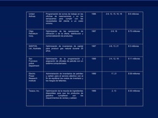 United
Airlines

Programación
oficinas de
aeropuertos
necesidades
mínimo.

de turnos de trabajo en las
reservaciones y en los
para cumplir con las
del cliente a un costo

1986

2-9, 12, 15, 16, 18

$ 6 millones

Citgo
Petroleum
Corp.

Optimización de las operaciones de
refinación y de la oferta, distribución y
comercialización de productos.

1987

2-9, 18

$ 70 millones

SANTOS,
Ltd., Australia

Optimización de inversiones de capital
para producir gas natural durante 25
años.

1987

2-6, 13, 21

$ 3 millones

San
Francisco
police
Department

Optimización de la programación y
asignación de oficiales de patrulla con un
sistema computarizado.

1989

2-4, 12, 18

$ 11 millones

Electric
Power
Research
Institute

Administración de inventarios de petróleo
y carbón para el servicio eléctrico con el
fin de equilibrar los costos de inventario y
los riesgos de faltantes.

1989

17, 21

$ 59 millones

Texaco, Inc.

Optimización de la mezcla de ingredientes
disponibles para que los productos de
gasolina
cumplieran
con
los
requerimientos de ventas y calidad.

1989

2, 13

$ 30 millones

 