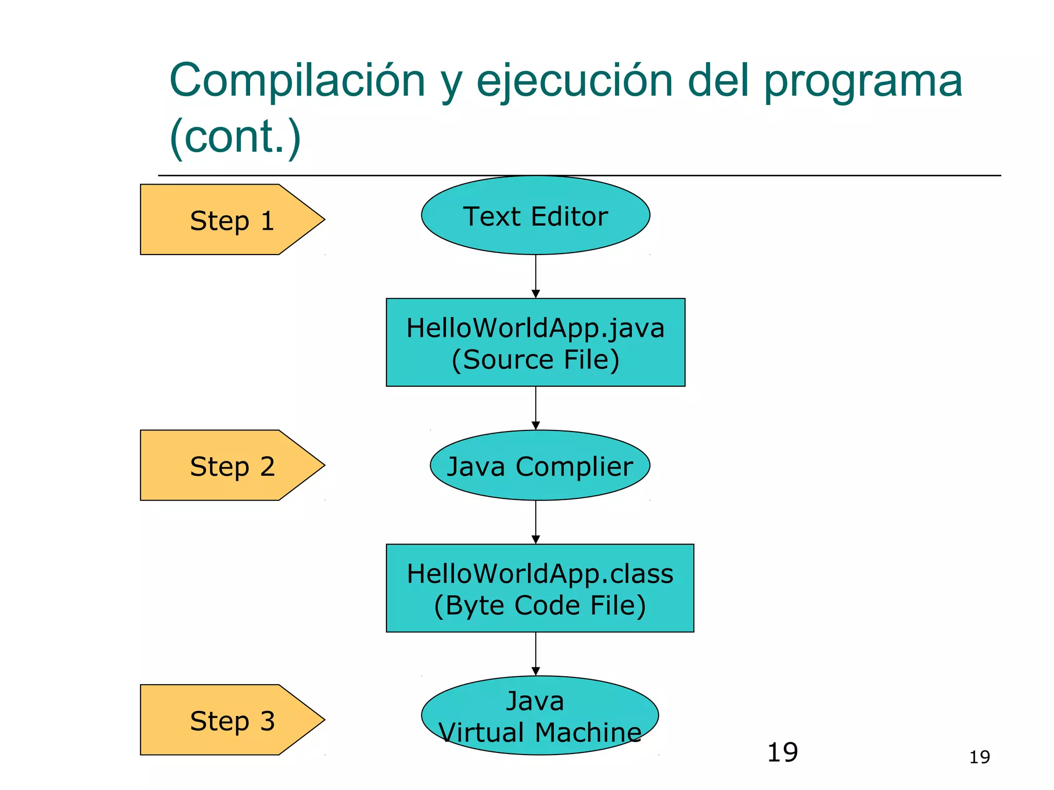 19 19
Text Editor
Java Complier
Java
Virtual Machine
HelloWorldApp.java
(Source File)
HelloWorldApp.class
(Byte Code File)
Step 1
Step 2
Step 3
Compilación y ejecución del programa
(cont.)
 