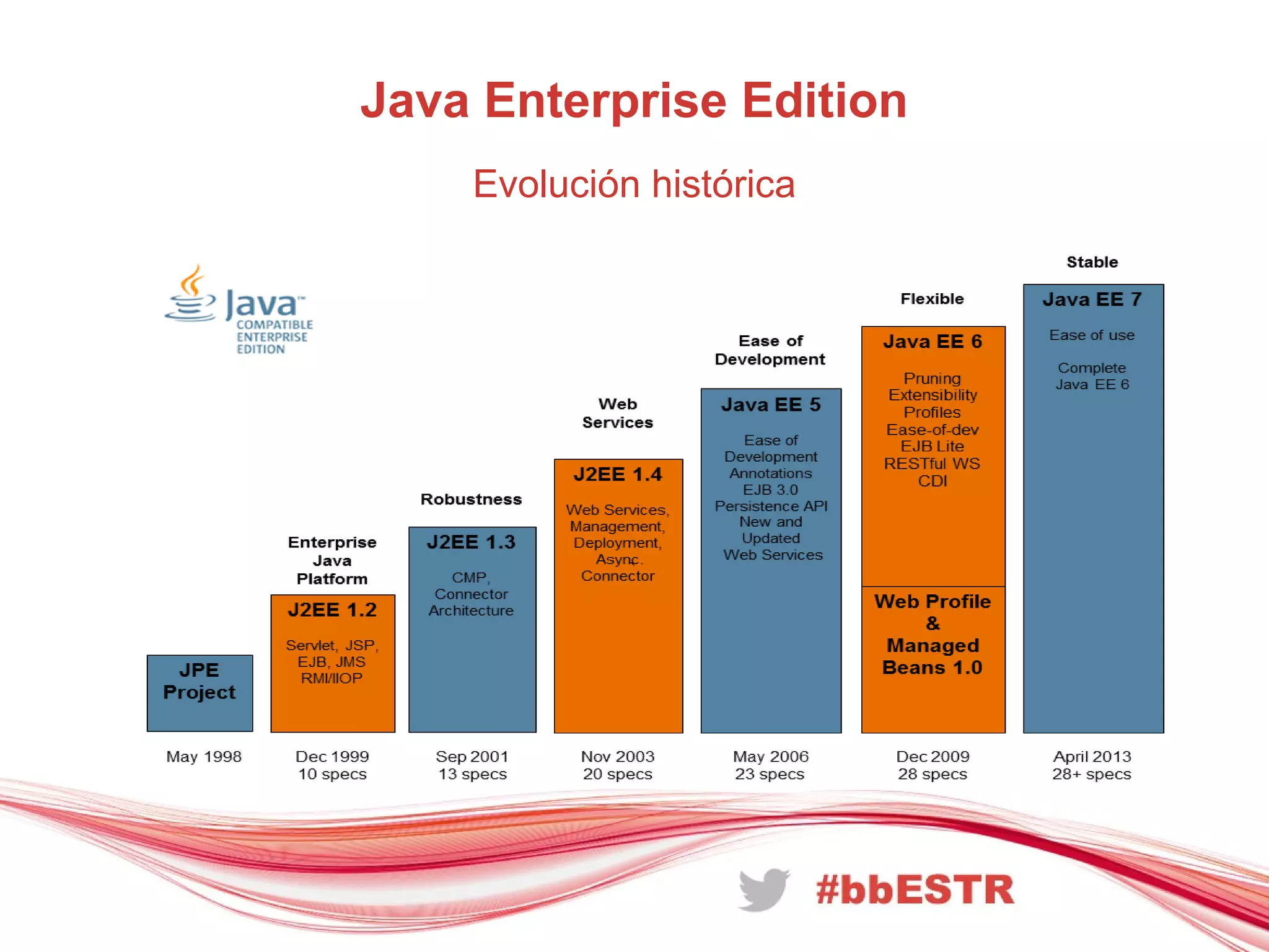 Java Enterprise Edition
Evolución histórica
 