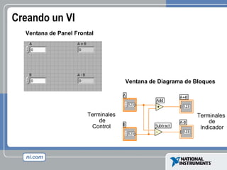 Creando  un VI Terminales   de Control   Ventana de Diagrama de Bloques Ventana  de Panel Frontal Terminales   de Indicador 