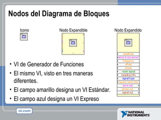 Nodos del Diagrama de Bloques Icono  Nodo Expandible   Nodo Expandido  VI de Generador de Funciones El mismo VI, visto en tres maneras diferentes. El campo amarillo designa un VI Estándar. El campo azul designa un VI Expreso 