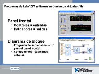 Programas de LabVIEW se llaman instrumentos virtuales (VIs) Panel frontal Controles = entradas Indicadores = salidas Diagrama de bloque Programa de acompañamiento para el panel frontal Componentes “cableados”  entre si 