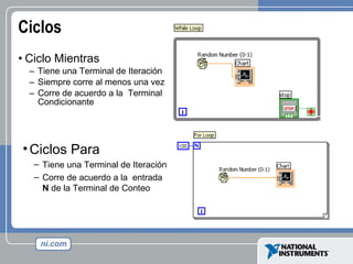 Ciclos Ciclo Mientras Tiene una Terminal de Iteración Siempre corre al menos una vez Corre de acuerdo a la  Terminal Condicionante Ciclos Para Tiene una Terminal de Iteración Corre de acuerdo a la  entrada  N  de la Terminal de Conteo 