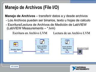 Manejo de Archivos (File I/O) Manejo de Archivos  – transferir datos a y desde archivos - Los Archivos pueden ser binarios, texto u hojas de calculo - Escritura/Lectura de Archivos de Medición de LabVIEW (LabVIEW Measurements – *.lvm) Escritura en Archivo LVM Lectura de un Archivo LVM  