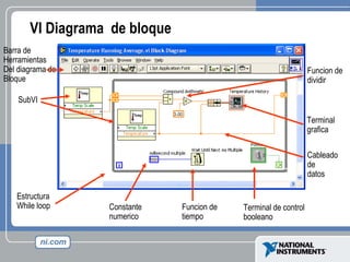 VI Diagrama  de bloque Cableado de datos Terminal  grafica SubVI Estructura While loop Barra de Herramientas Del diagrama de Bloque Funcion de  dividir Constante numerico Funcion de  tiempo Terminal de control booleano 